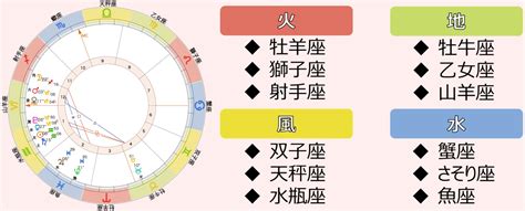 四元素 相性|星座占い/4つのエレメント（火・土・風・水）の特徴。